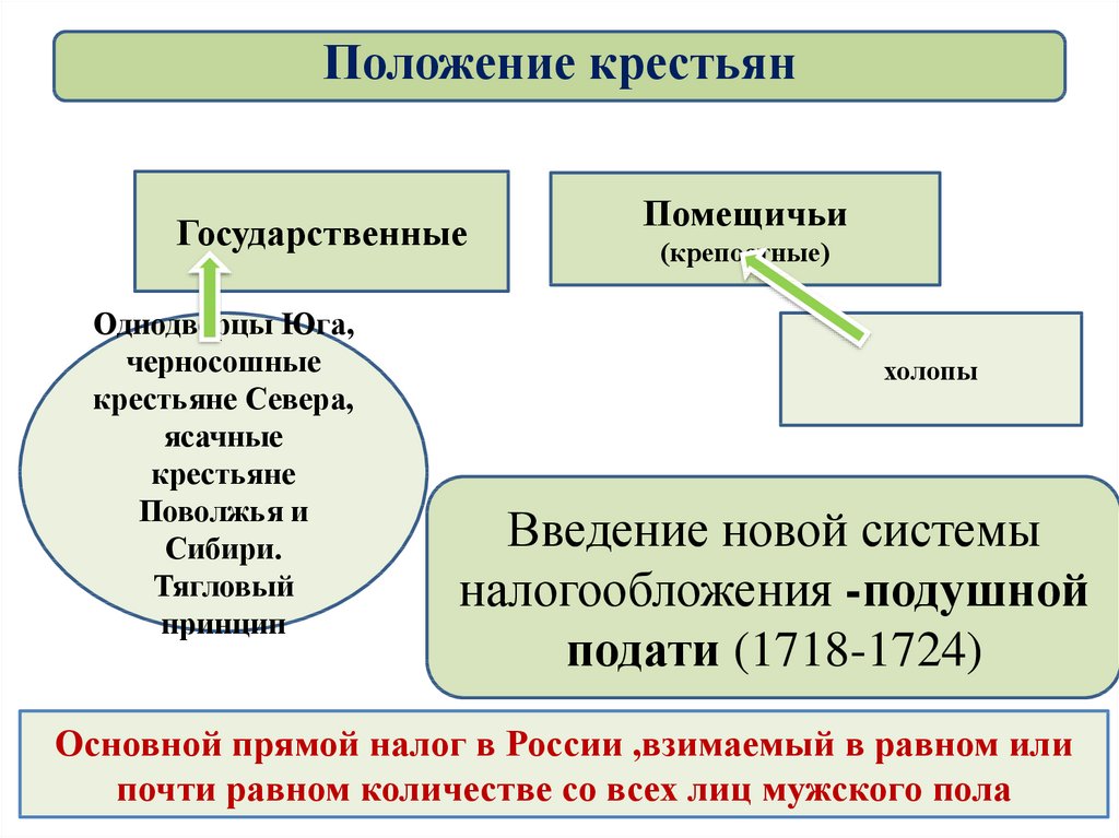 Российское общество в петровскую эпоху 8 класс презентация