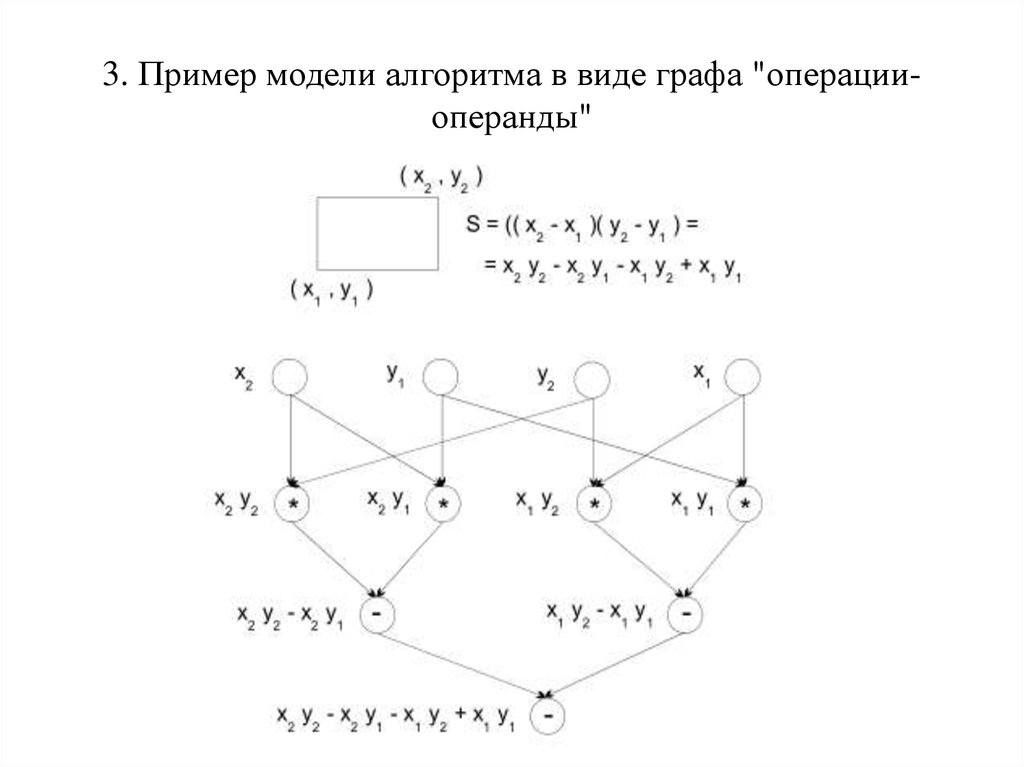 Примерами моделей являются. Алгоритм в виде графа пример. Графа "операции – операнды"). Модель в виде графа. Представление алгоритмов в виде графов.