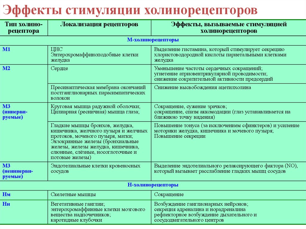 Холинергические средства фармакология презентация