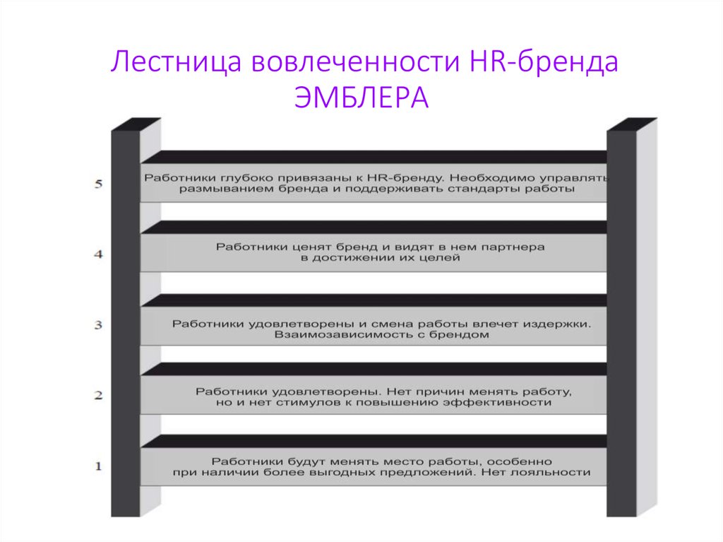 Поддерживающие стандарты. Лестница вовлеченности. Лестница бренда. Лестница вовлеченности Эмблер HR бренд. Лестница брендов маркетинг.