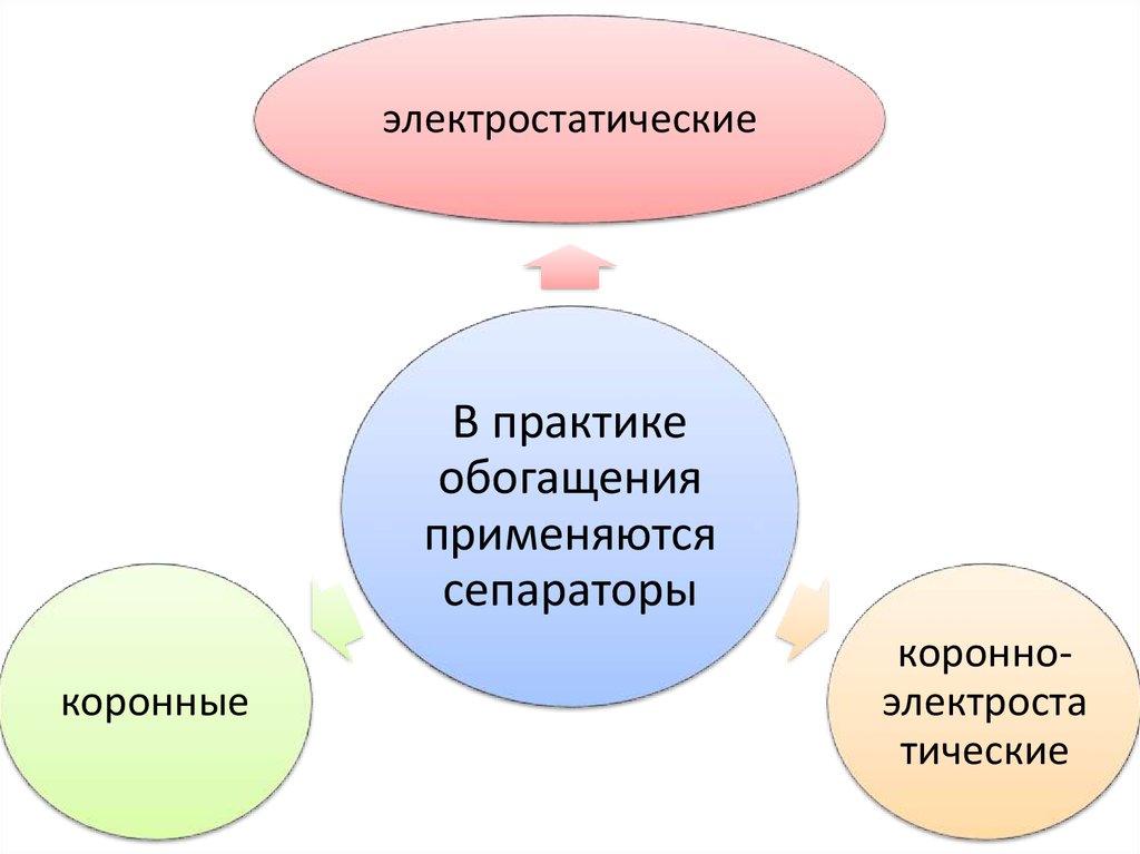 Электрические методы обогащения презентация