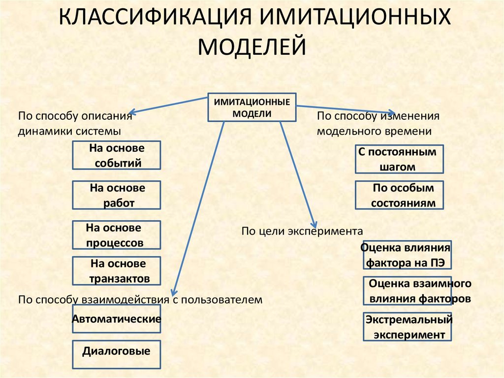 Описание модели классификации