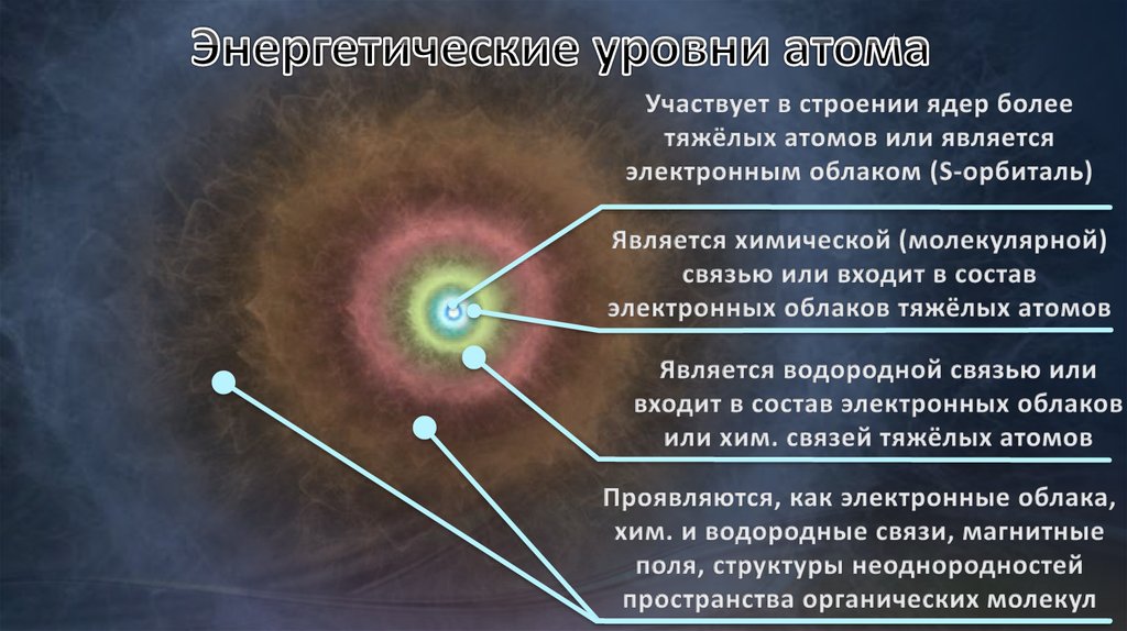 Энергетические уровни атома