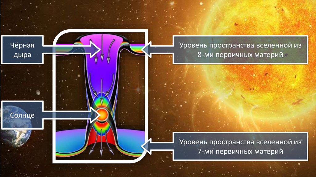 Уровни пространства