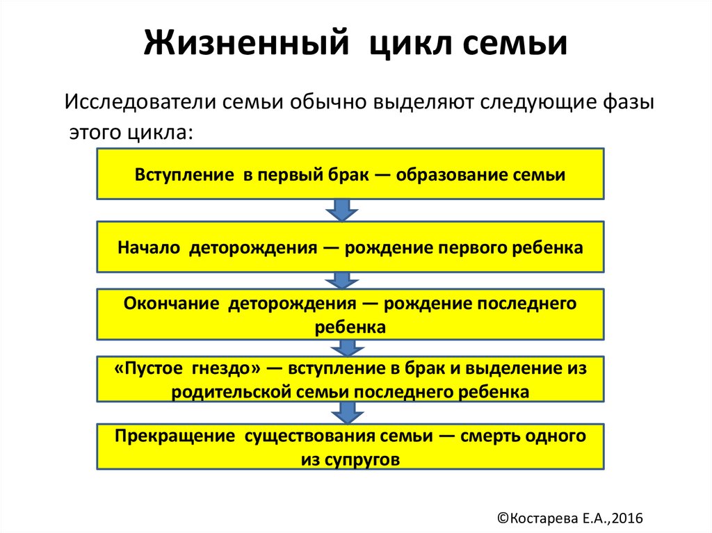 Семья функции и жизненный цикл семьи