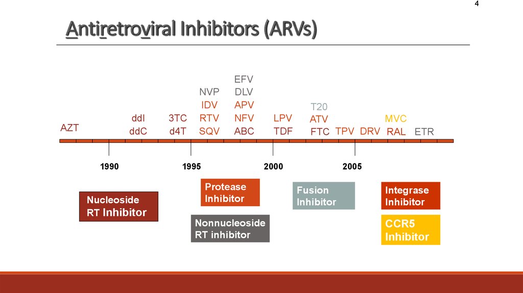 Antiretroviral Inhibitors (ARVs)