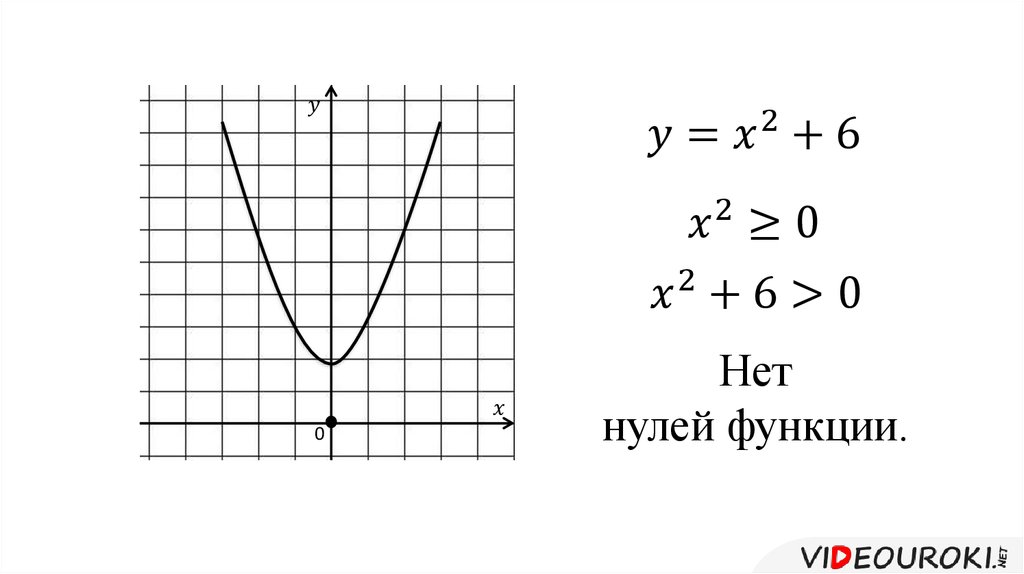 Устройство 0 функция 0. Нули функции. Нули функции на графике. Определите нули функции. Как найти нули функции по графику.