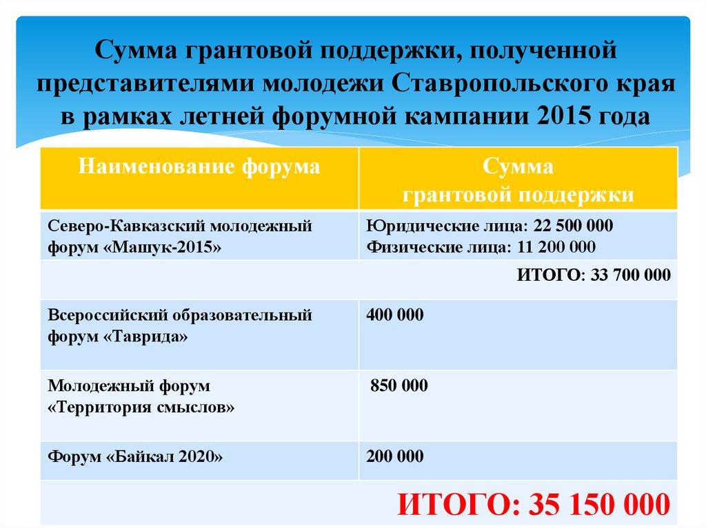 Получено представителем. Сумма грантовой поддержки. Молодежь Ставрополья презентация. Сумма в грантовых проектах. Сумма стипендия Северо кавказский государственный.