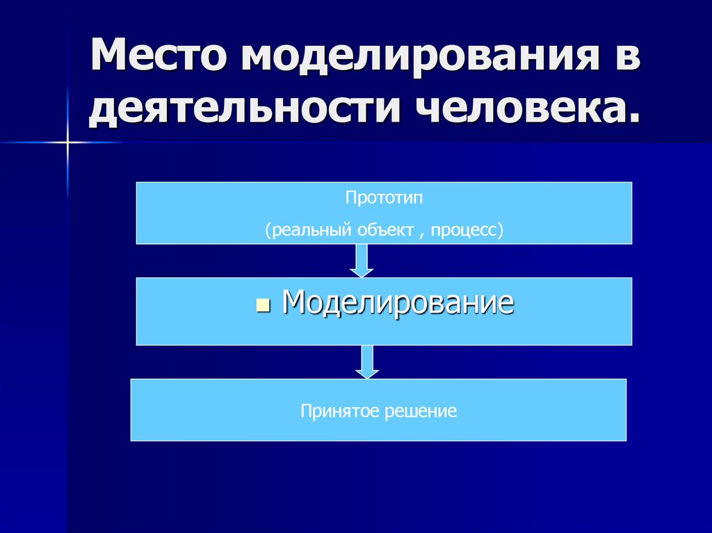 Моделирование человеческой деятельности. Место моделирования в деятельности человека. Заполните схему "место моделирование в деятельности человека".. Место моделирования моделей в деятельности человека. Объект процесс.