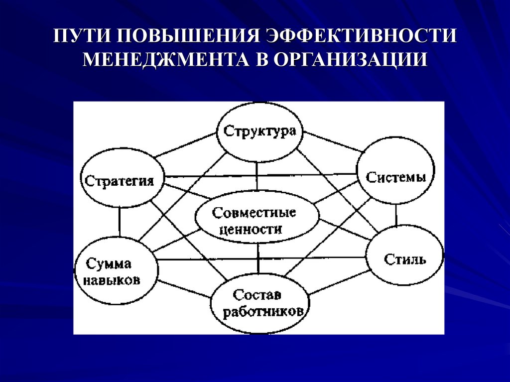 Эффективность менеджмента презентация