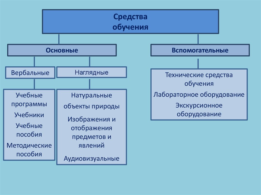 Какой вид наглядности относится к классификации по способу изображения