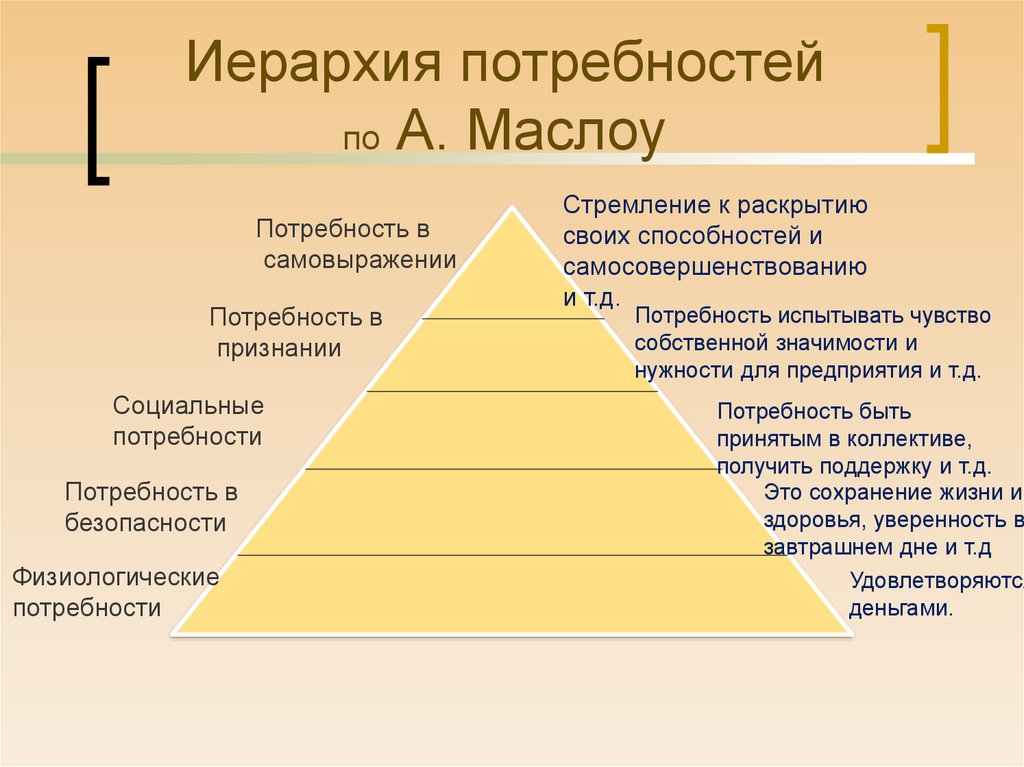 Потенциальные потребности это. Иерархия потребностей Маслоу. Иерархическая структура потребностей Маслоу. Порядке иерархию потребностей а. Маслоу. Изобразите схематически иерархию потребностей по а. Маслоу..