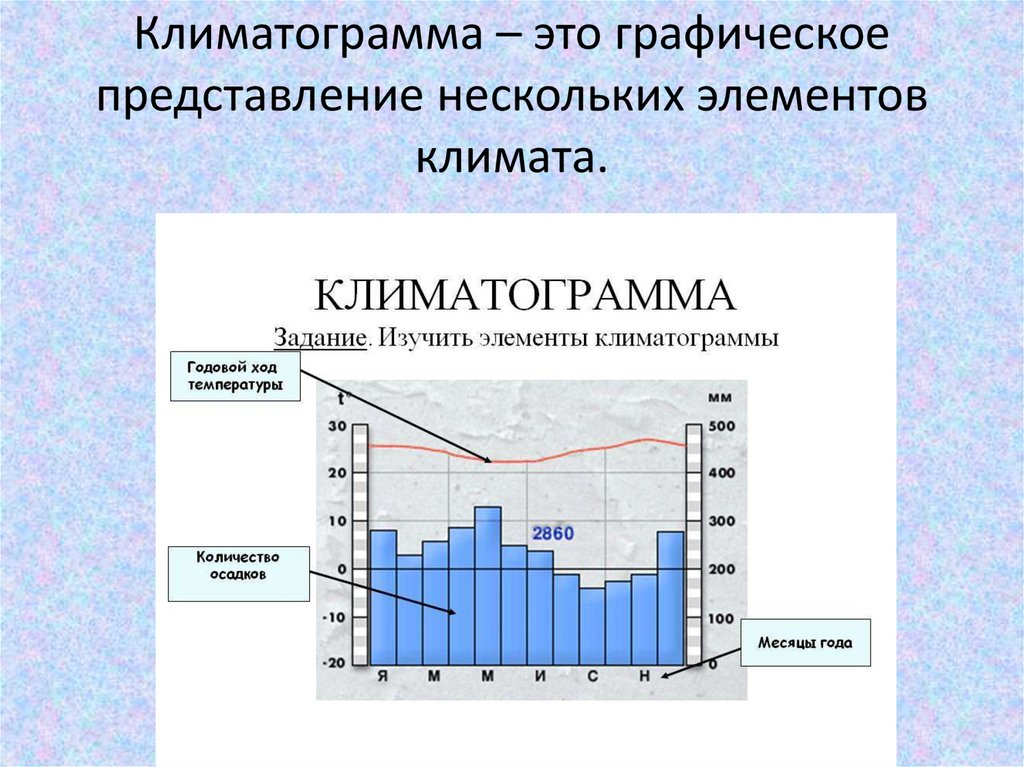 По климатической диаграмме