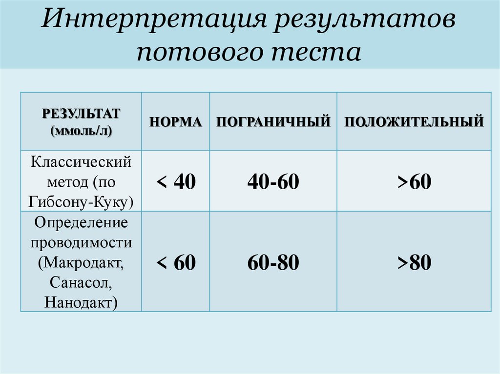 Интерпретация теста. Интерпретация результатов потового теста. Интерпретация результатов беседы. Кот интерпретация результатов. Окт интерпретация результатов.