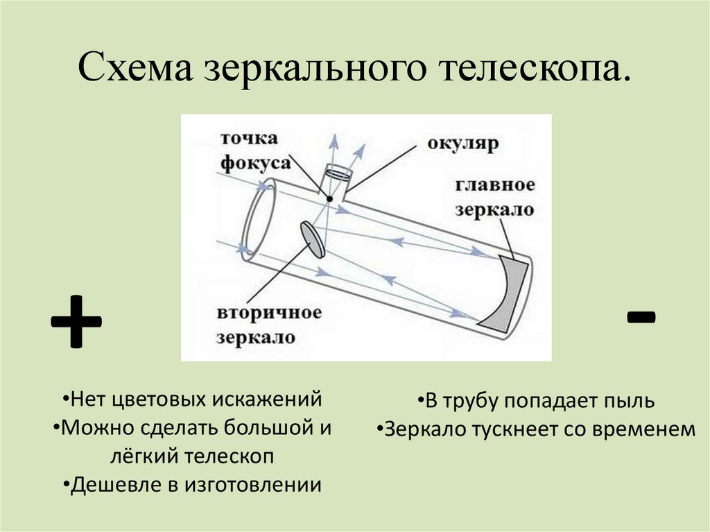 Зеркально линзовый телескоп схема