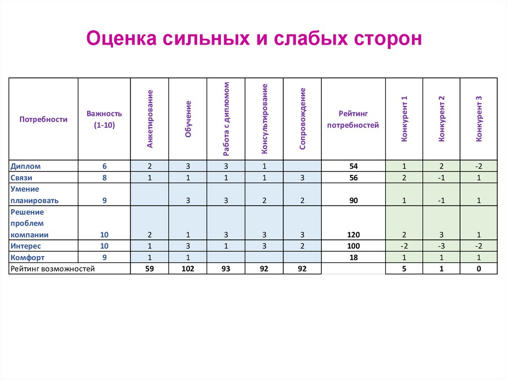 Оценить сильнейших. Оценка сильных и слабых сторон. Оценка сильных и слабых сторон компании. Таблицы экспертных оценок сильных и слабых сторон. Таблица оценка сильных и слабых сторон.