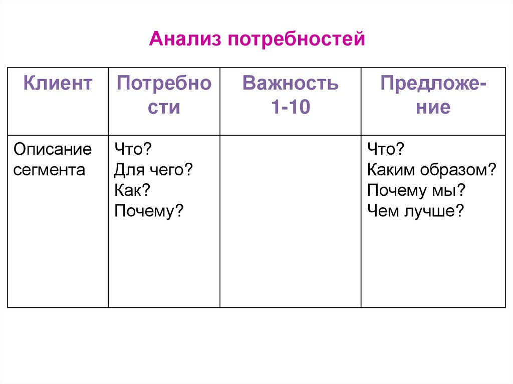 Выявление потребностей презентация