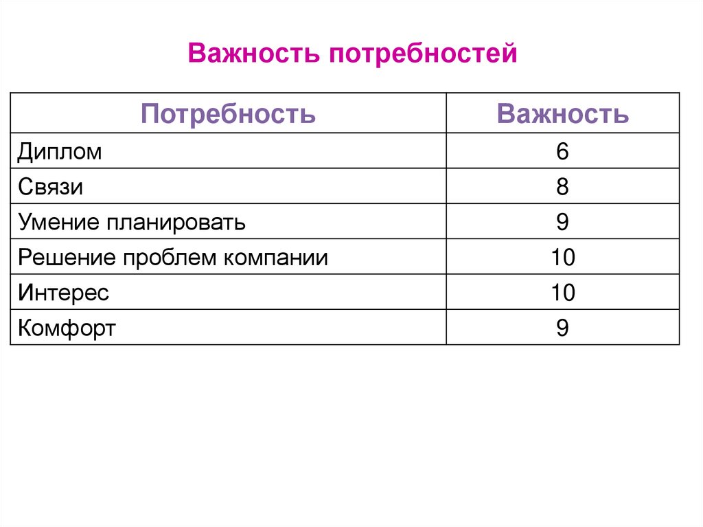 Выявление потребностей презентация