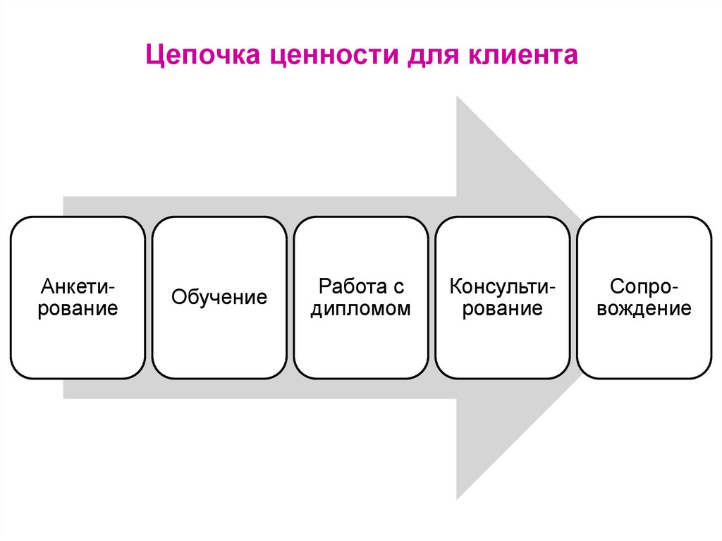 Цепочка вопросов почему. Цепочка ценности клиента. Ценность для клиента. Цепочка создания ценности для клиента. Ценности для клиента примеры.