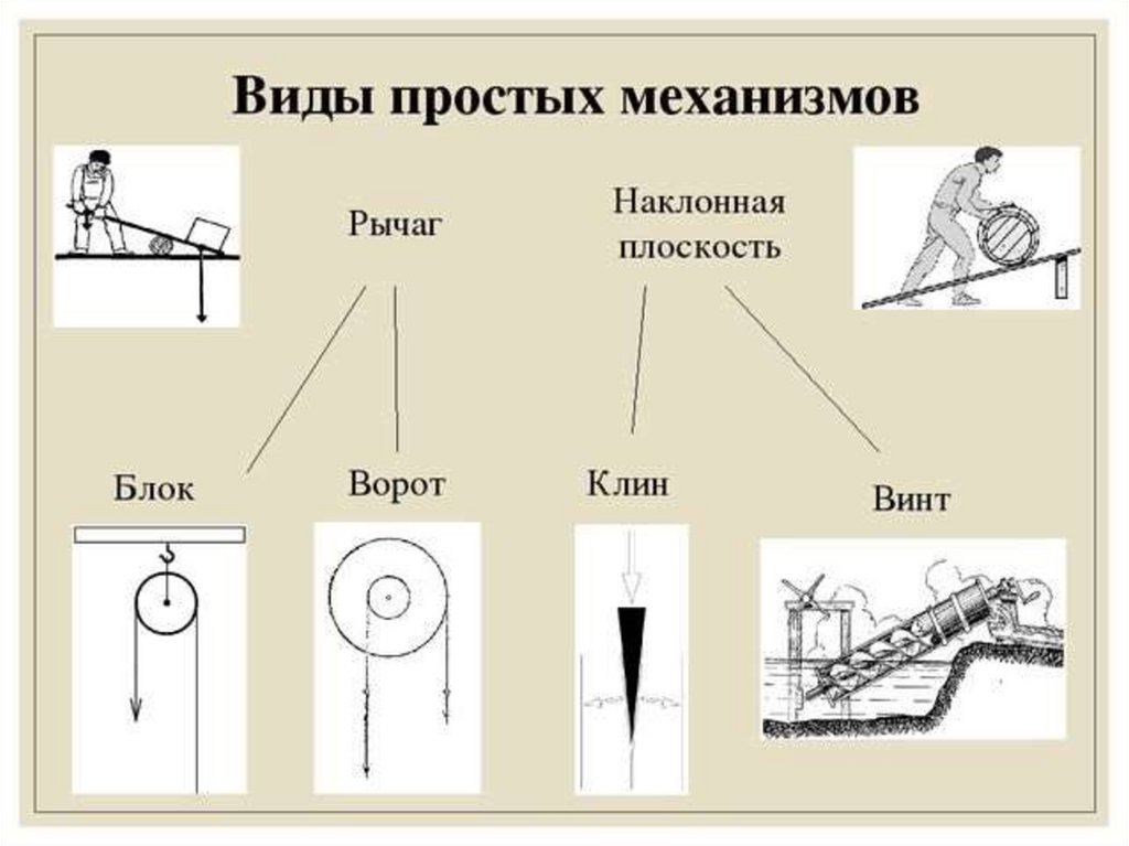 Виды простых механизмов 7 класс физика схема