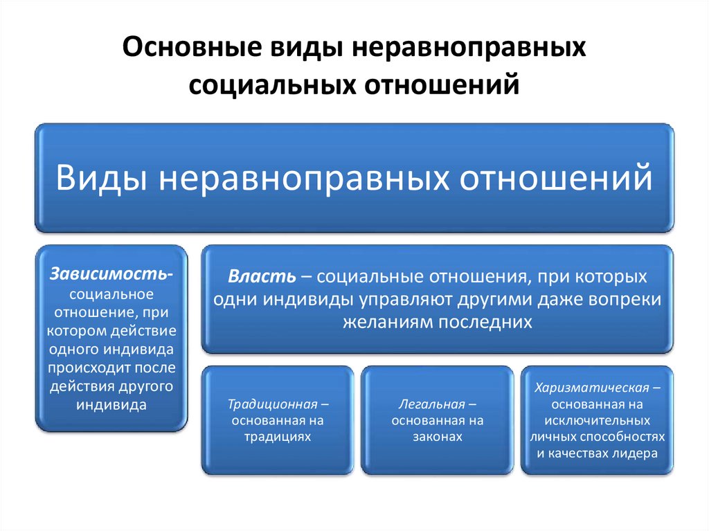 Какие есть социальные действия