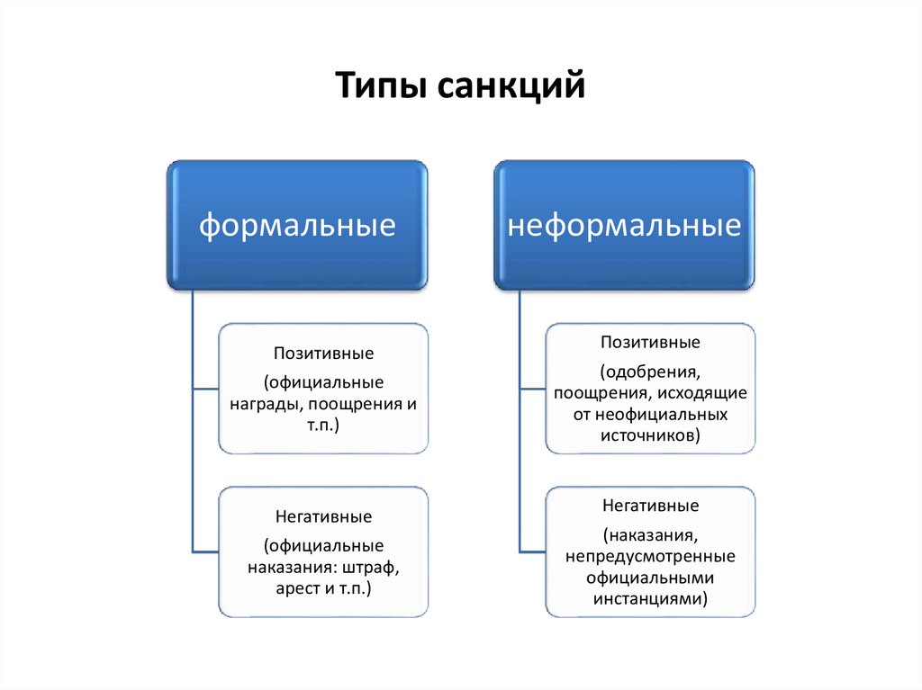 Формальная позитивная. Типы санкций. Схема виды социальных санкций. Санкции схема.