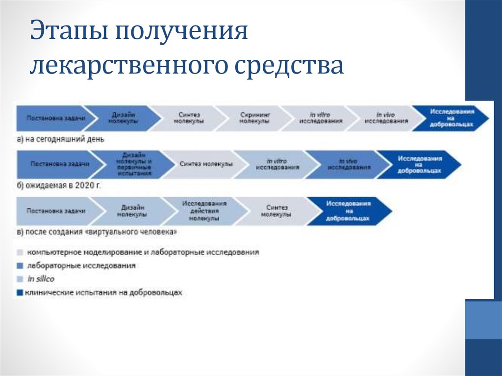 Этапы д. Схема разработки лекарственного препарата. Схема разработки нового препарата. Этапы производства лекарственных препаратов. Этапы разработки лекарственных препаратов.