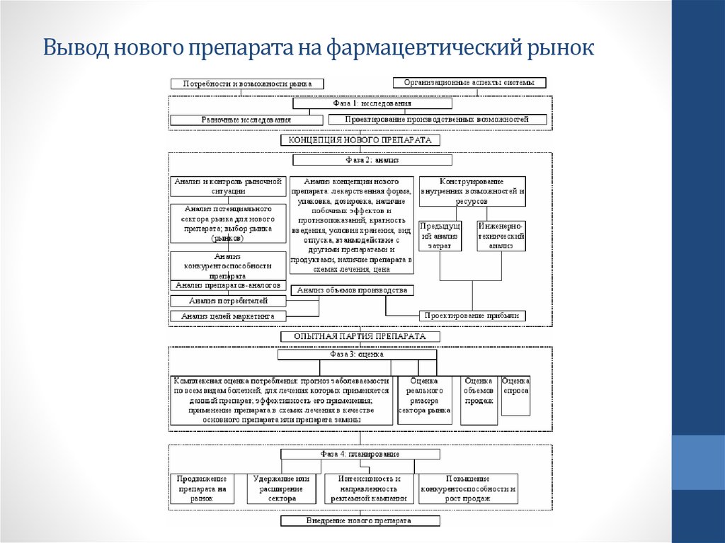 Технология производства средства. Этапы вывода препаратов на рынок. Вывод на рынок новых лекарственных препаратов. Технологический регламент производства лекарственных препаратов. Этапы вывода на рынок нового препарата.