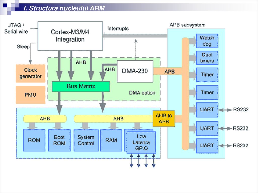 M система. RISC ядра Arm Cortex-m3. Arm Cortex m3 архитектура. Архитектура ядра Cortex-m3. Ядро Arm Cortex m3.