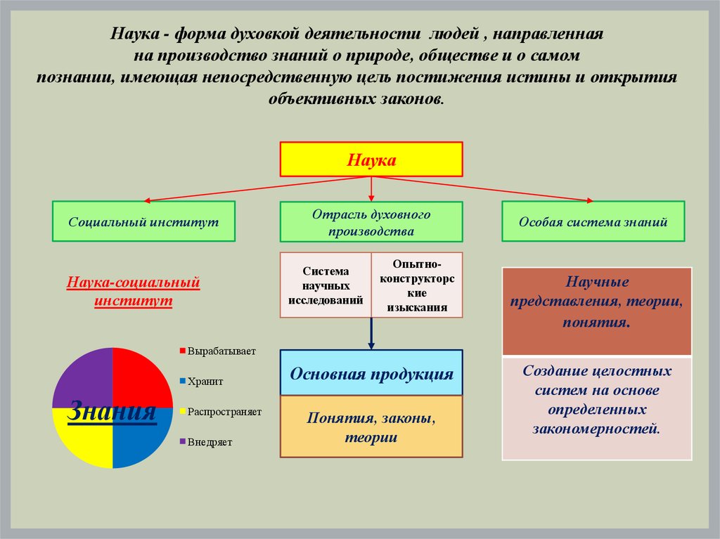 Наука это в обществознании. Формы науки Обществознание ЕГЭ. Наука это в обществознанании. Науки об обществе.