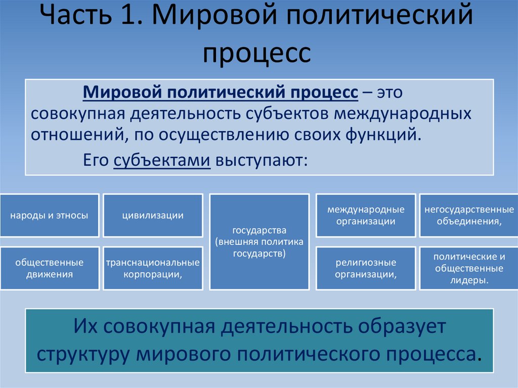 Тенденции политического развития. Мировой политический процесс. Современные политические процессы. Международный политический процесс. Глобальные политические процессы.