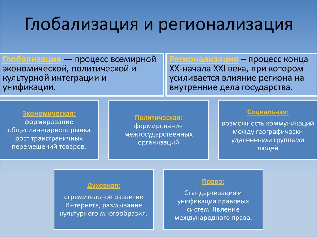 План глобализация современного