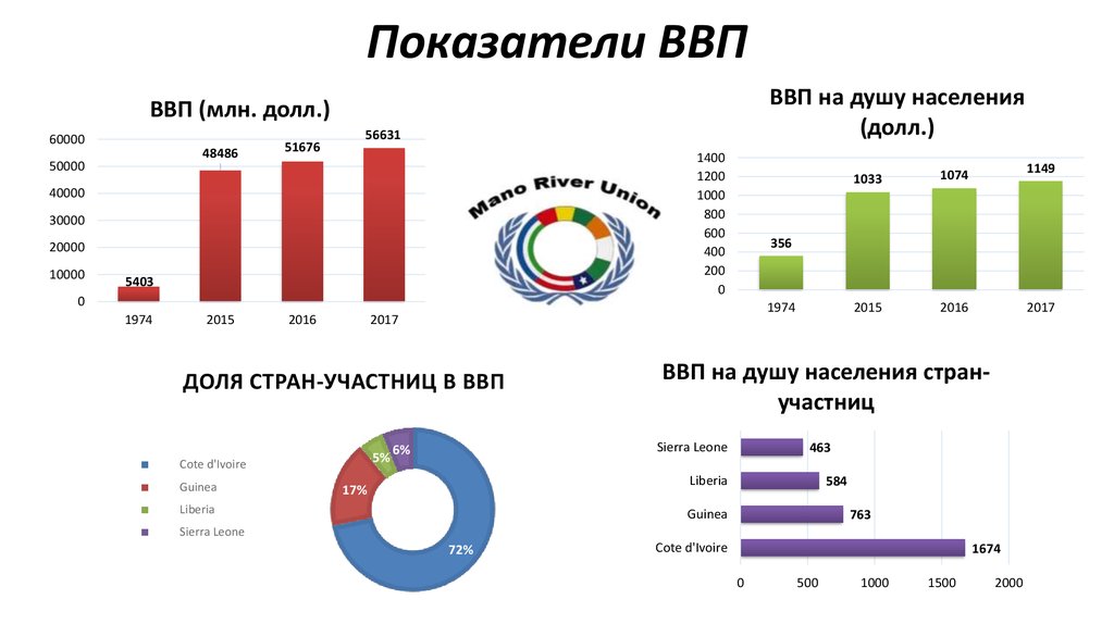 Экономические показатели ввп