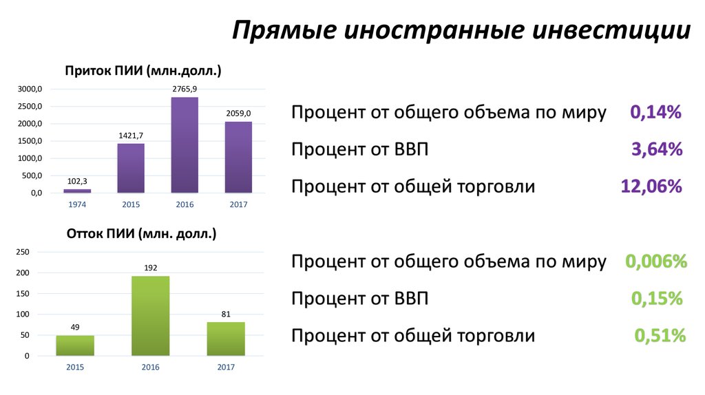 Союз инвесторов проекта 10 букв сканворд