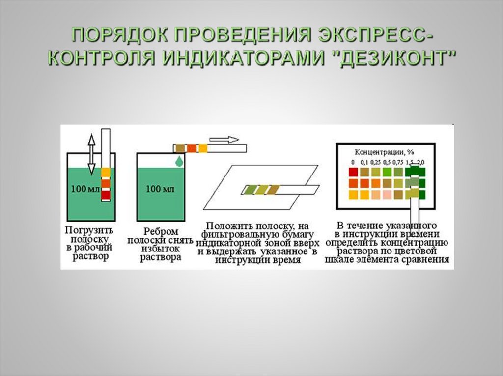 Контроля индикации