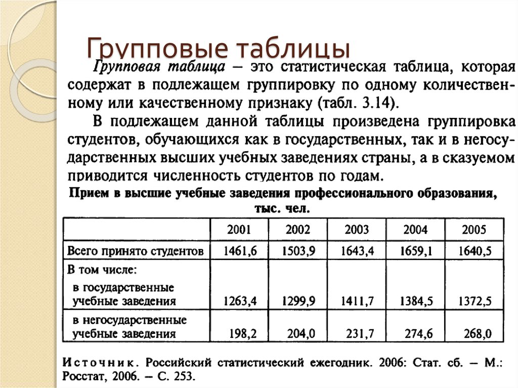 Статистические данные подобрать