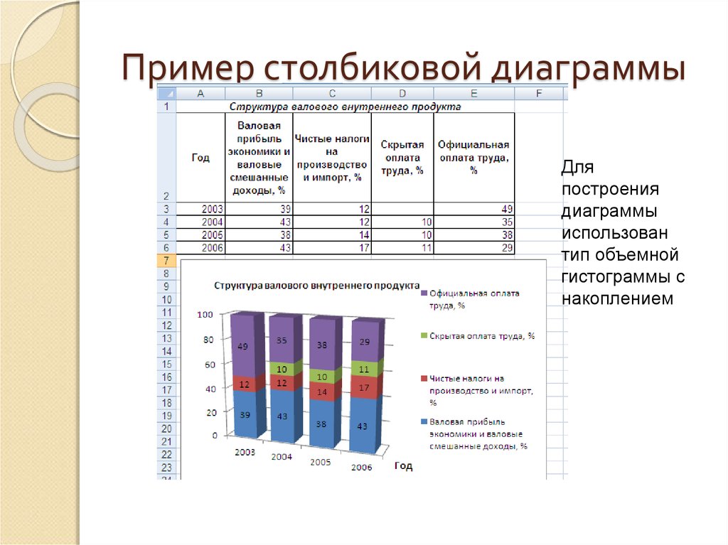 Требования при построении столбиковой диаграммы