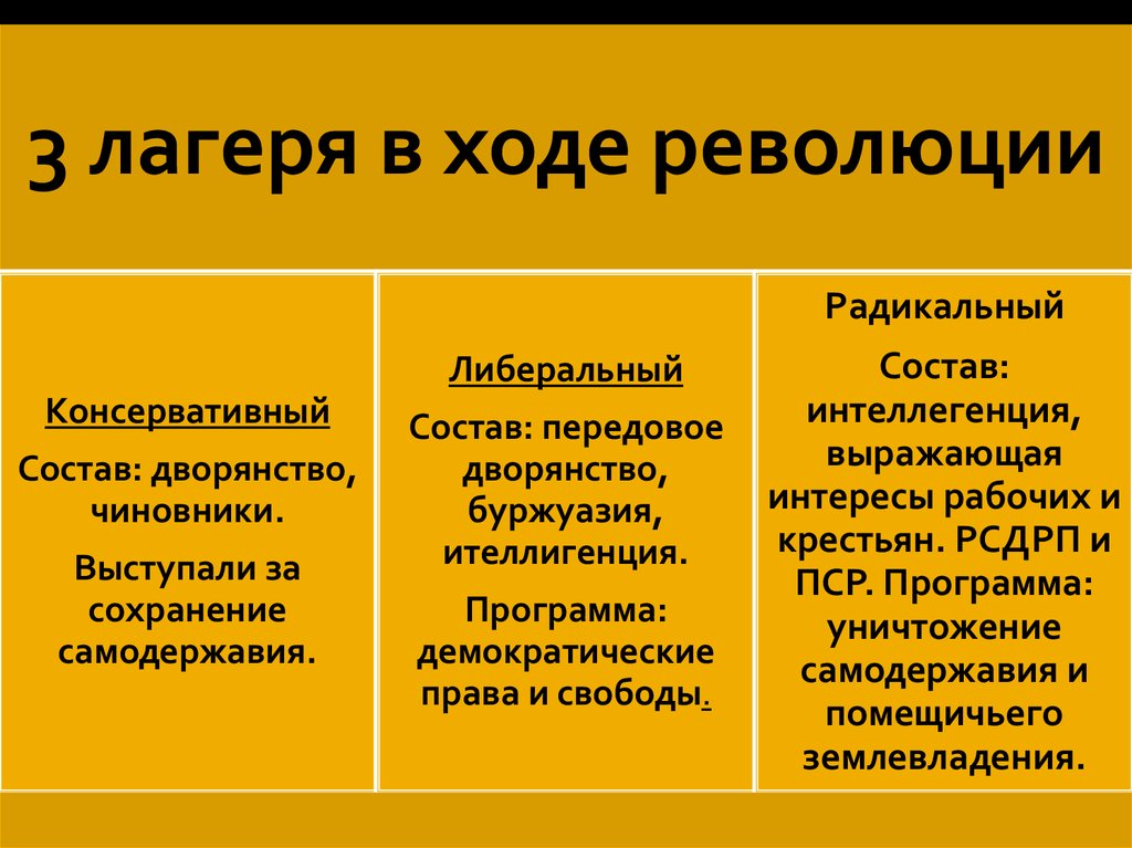 Презентация по истории 9 класс первая русская революция