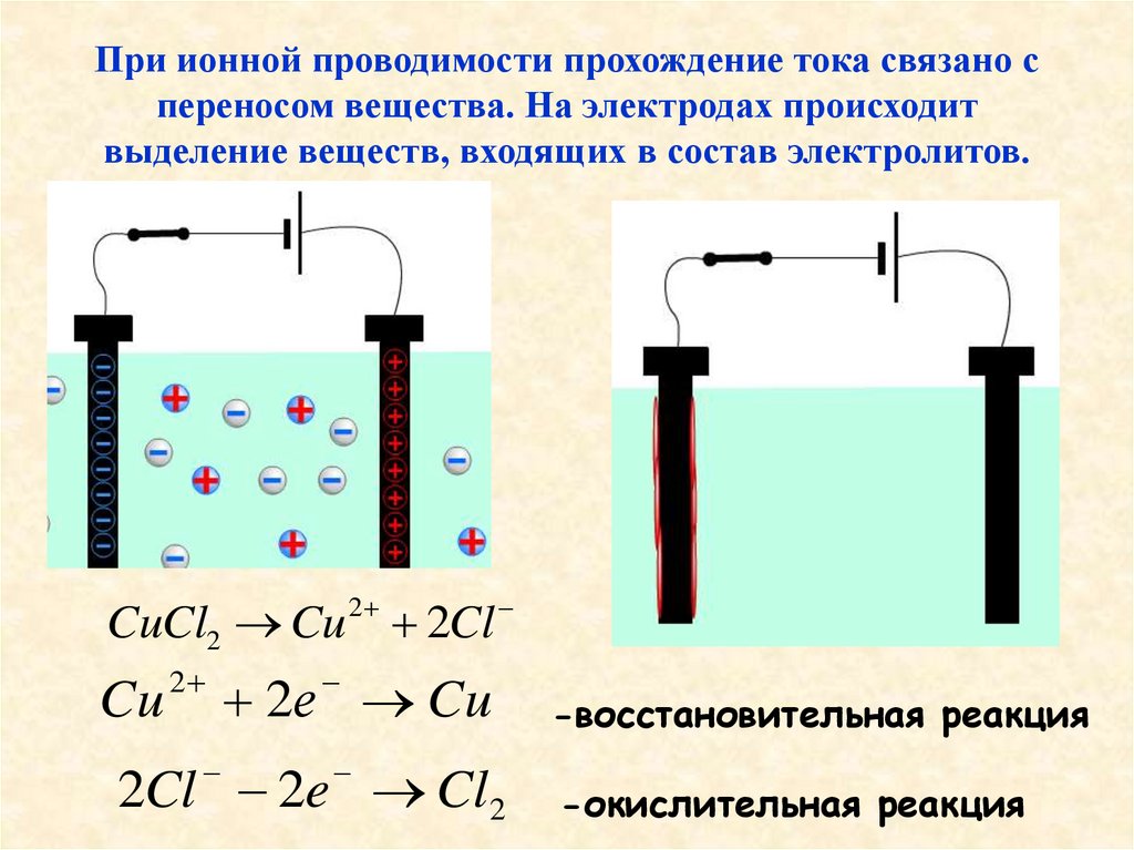 Перенос вещества происходит при. Ионная проводимость. Ионная электропроводность. Ионная проводимость схема. Электрическая проводимость жидкостей.