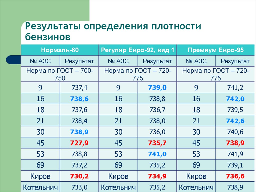 Плотность надо. Плотность топлива АИ 92. Плотность зимнего дизельного топлива кг/м3. Плотность топлива АИ 95. Удельный вес 1л дизельного топлива.