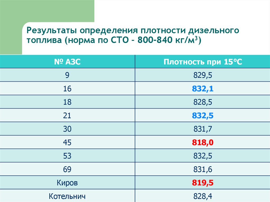 Плотность бензина равна в кг м3