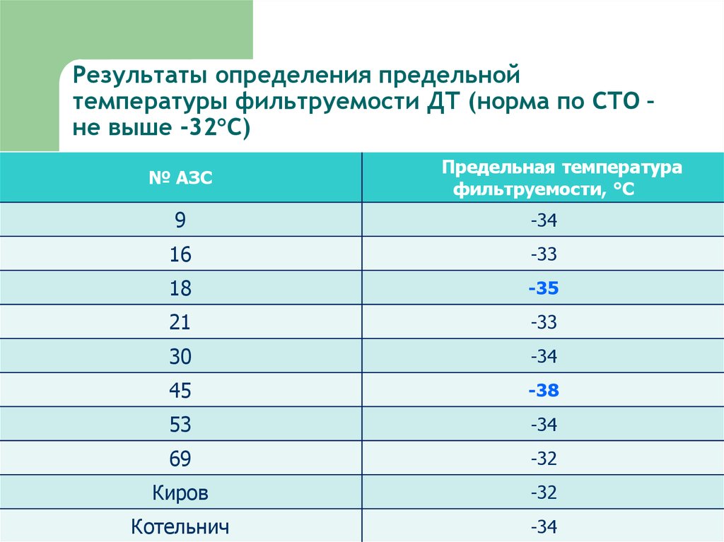 Результаты измерения температуры. Предельная температура фильтруемости. Температура фильтруемости ДТ. Температура помутнения. Температура помутнения и предельной фильтруемости.