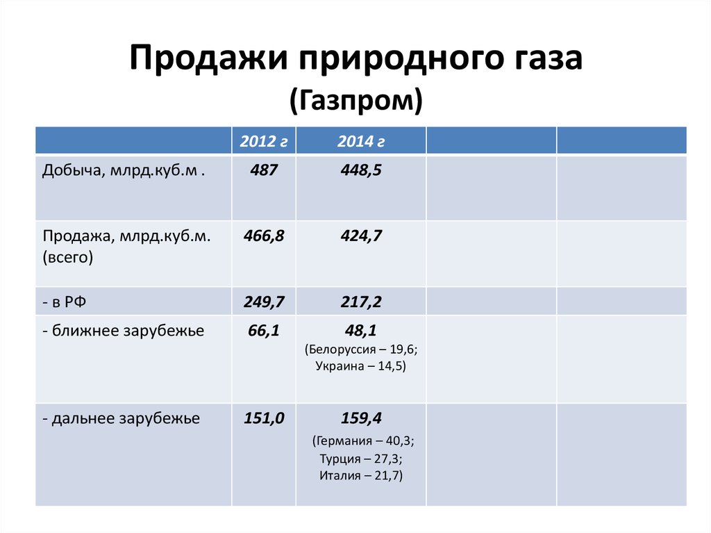 Продажи природного газа (Газпром)
