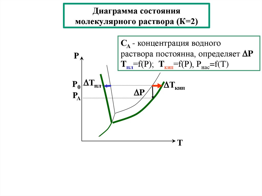Диаграмма состояния молекулярного раствора (К=2)