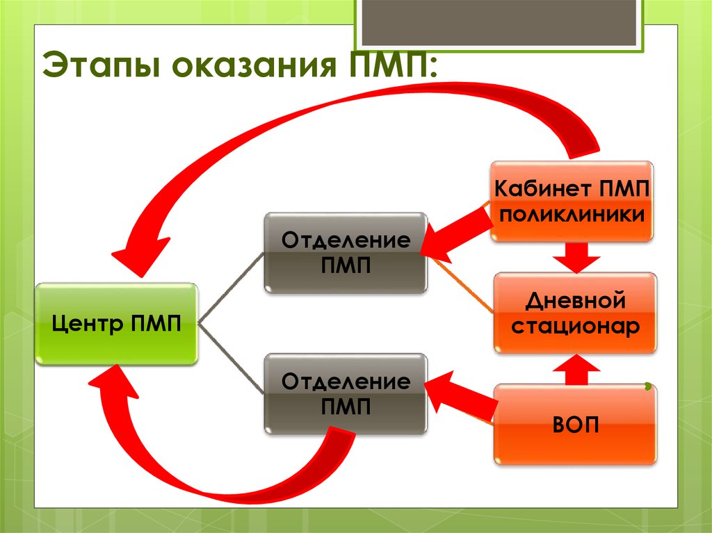 3 этапа оказания 1 помощи