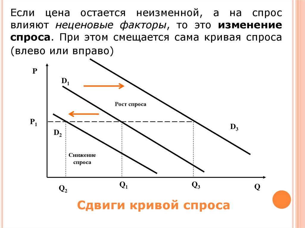 Спрос предложение план