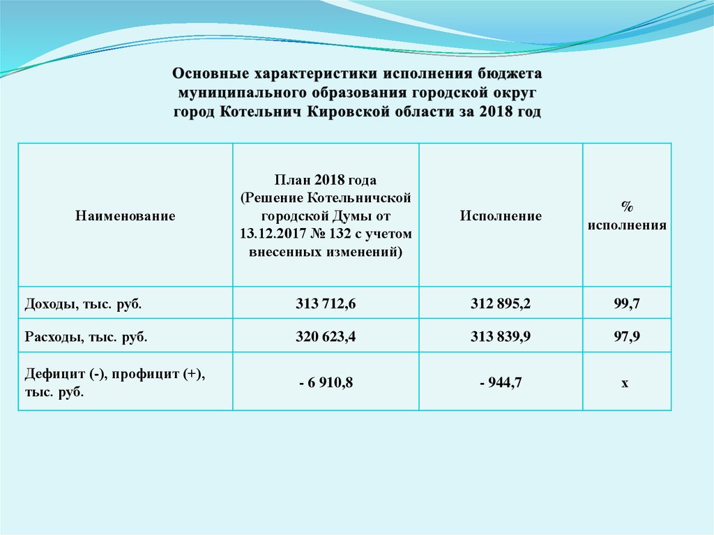 Отчет об исполнении бюджета