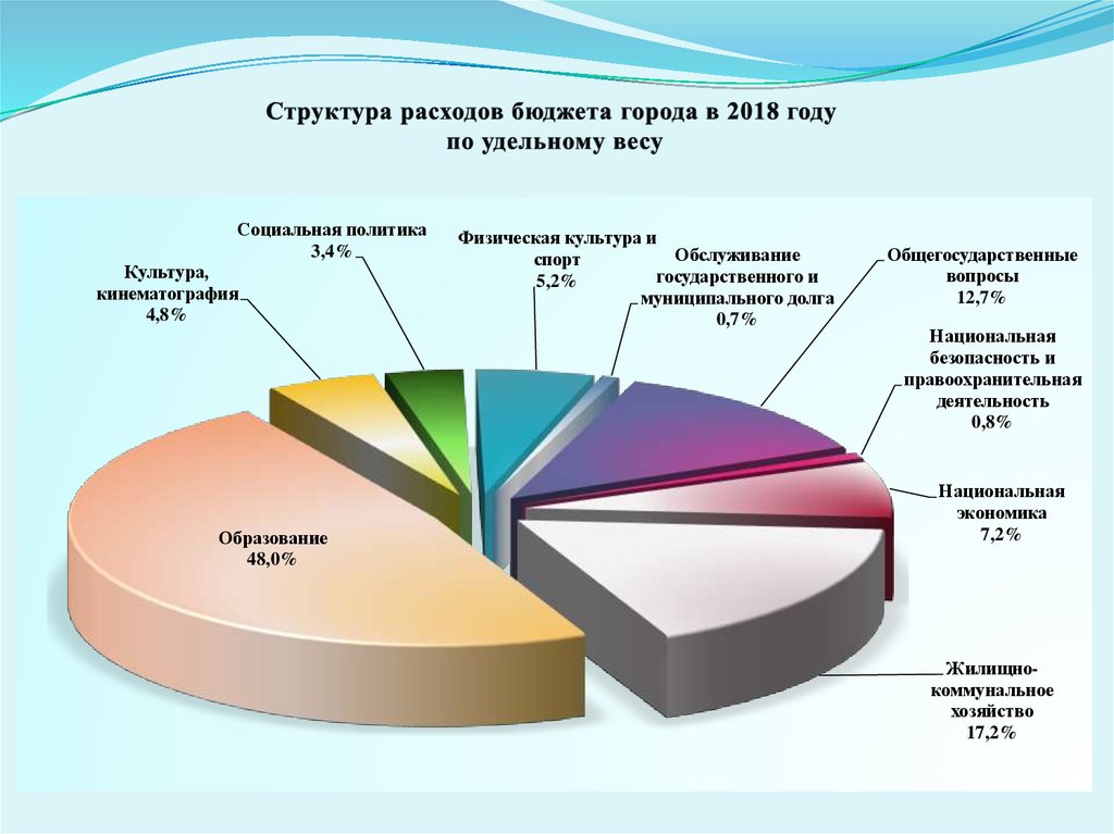 Исполнение бюджета московской