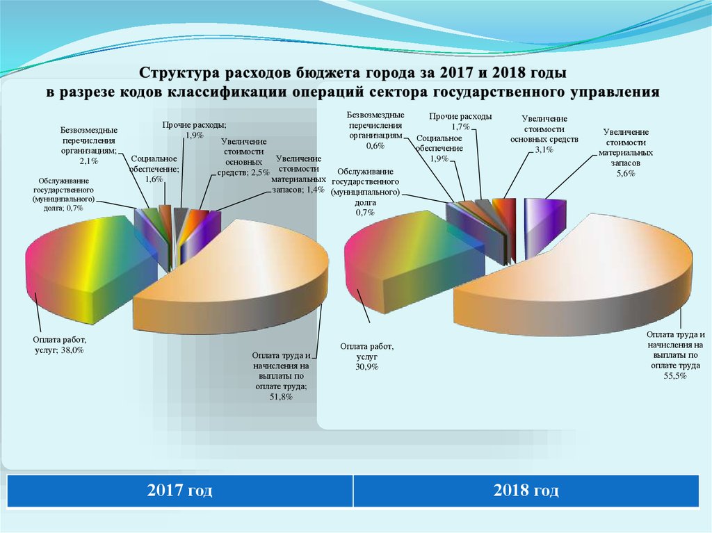 Исполнение бюджета московской