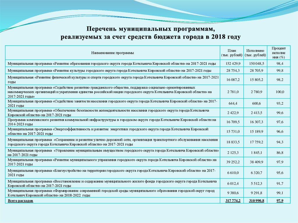 Перечень муниципальных. Реестр муниципальных программ. 2017-2021 Гг. Отчет об исполнении бюджета муниципального образования. Реестры местных бюджетов.